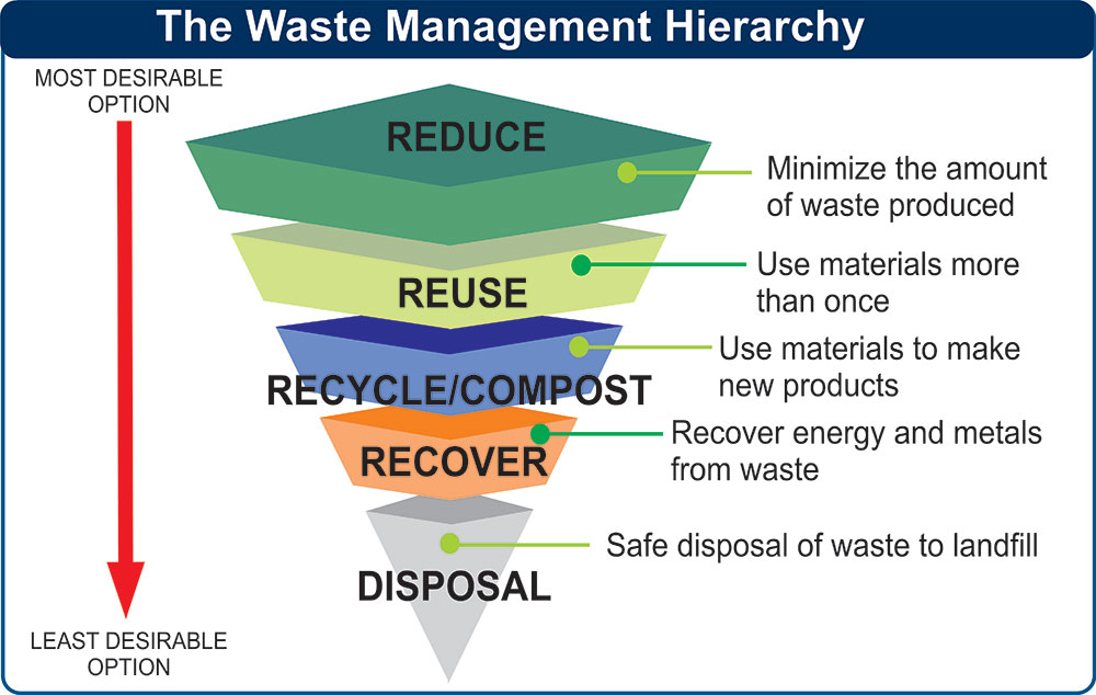 No Time to Waste; Waste Diversion in Construction